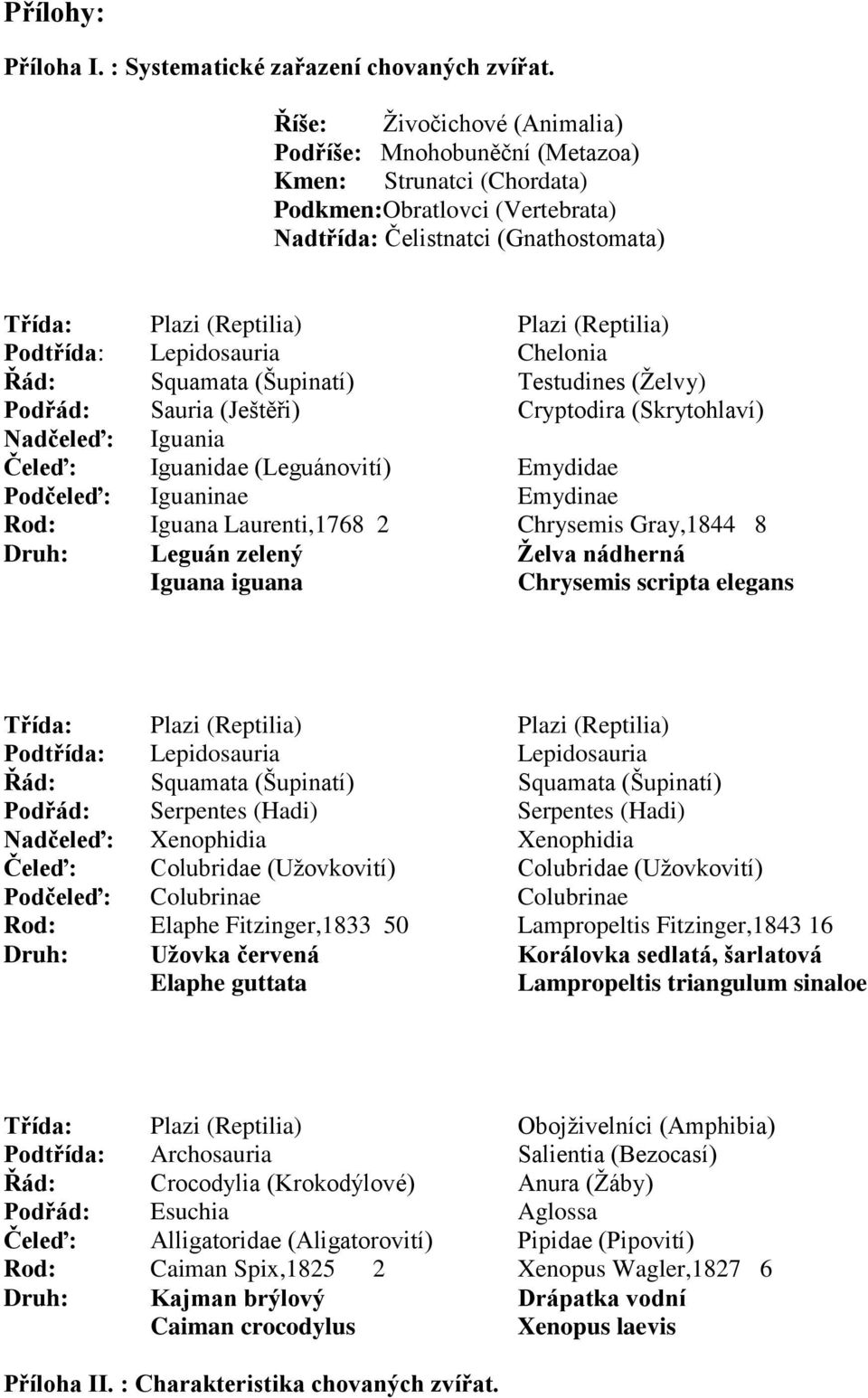 Podtřída: Lepidosauria Chelonia Řád: Squamata (Šupinatí) Testudines (Ţelvy) Podřád: Sauria (Ještěři) Cryptodira (Skrytohlaví) Nadčeleď: Iguania Čeleď: Iguanidae (Leguánovití) Emydidae Podčeleď: