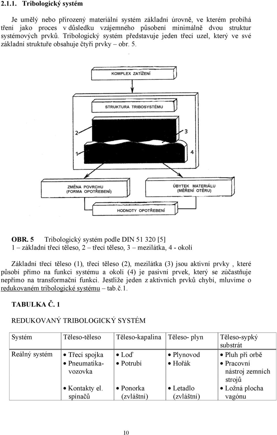 5 Tribologický systém podle DIN 51 320 [5] 1 základní třecí těleso, 2 třecí těleso, 3 mezilátka, 4 - okolí Základní třecí těleso (1), třecí těleso (2), mezilátka (3) jsou aktivní prvky, které působí