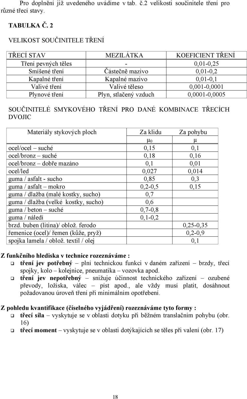 těleso 0,001-0,0001 Plynové tření Plyn, stlačený vzduch 0,0001-0,0005 SOUČINITELÉ SMYKOVÉHO TŘENÍ PRO DANÉ KOMBINACE TŘECÍCH DVOJIC Materiály stykových ploch Za klidu Za pohybu µ 0 µ ocel/ocel suché