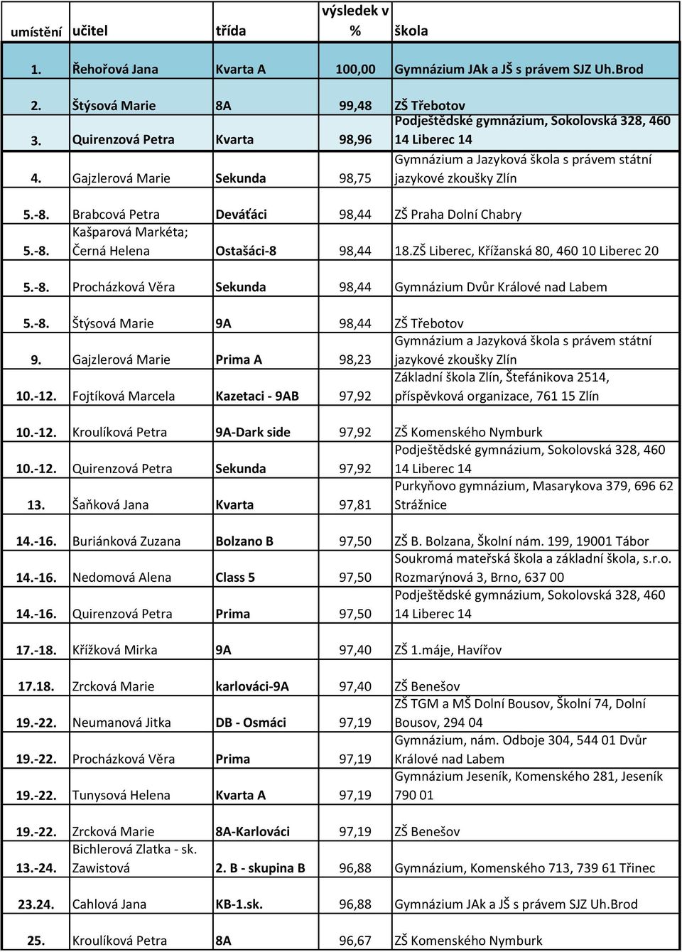 ZŠ Liberec, Křížanská 80, 460 10 Liberec 20 5.-8. Procházková Věra Sekunda 98,44 Gymnázium Dvůr Králové nad Labem 5.-8. Štýsová Marie 9A 98,44 ZŠ Třebotov 9.
