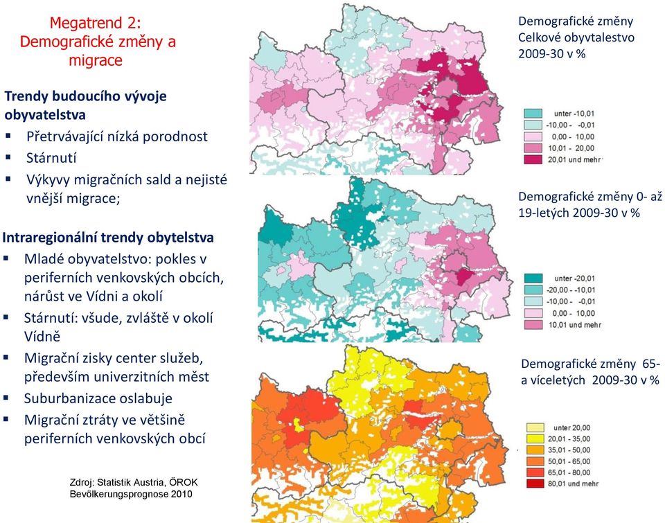 zisky center služeb, především univerzitních měst Suburbanizace oslabuje Migrační ztráty ve většině periferních venkovských obcí Demografické změny Celkové