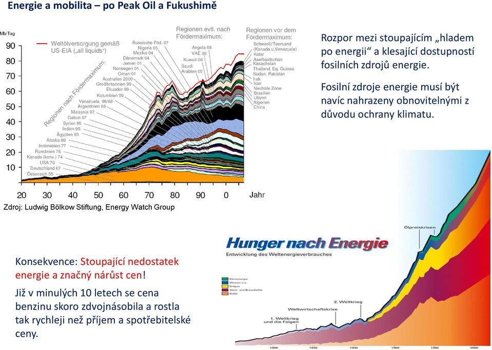 Zdroj: Ludwig Bölkow Stiftung, Energy Watch Group Konsekvence: Stoupající nedostatek energie a značný nárůst cen!
