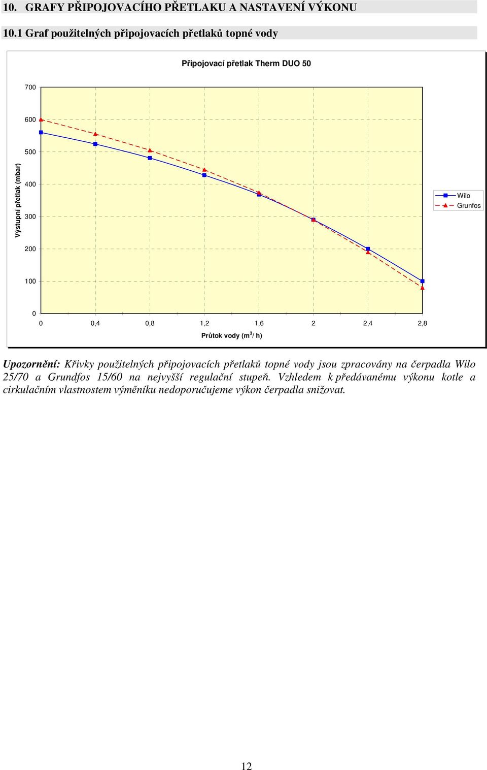 200 Wilo Grunfos 100 0 0 0,4 0,8 1,2 1,6 2 2,4 2,8 Průtok vody (m 3 / h) Upozornění: Křivky použitelných připojovacích přetlaků