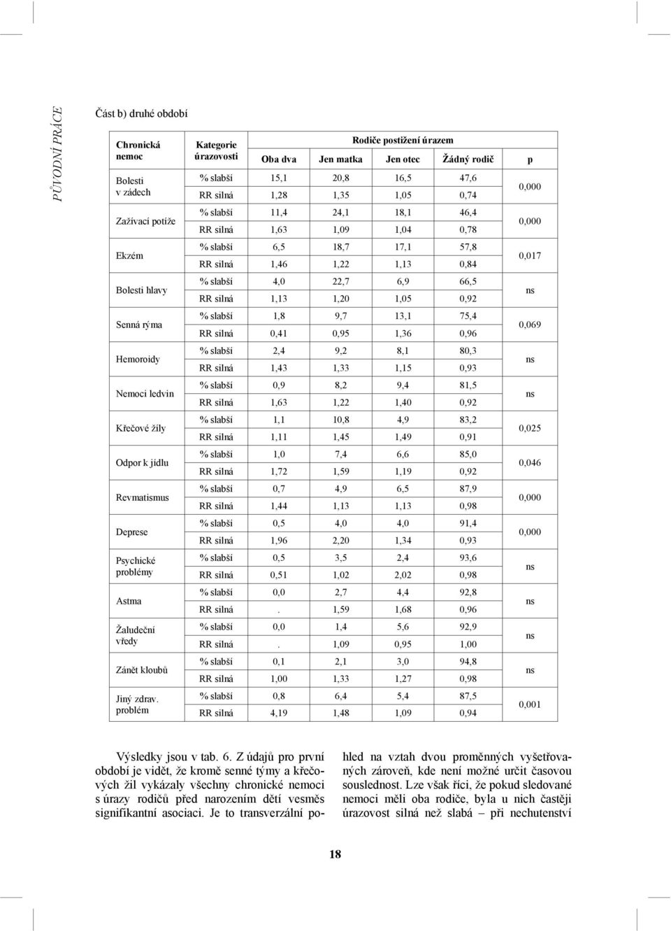 problém Kategorie úrazovosti Rodiče postižení úrazem Oba dva Jen matka Jen otec Žádný rodič p % slabší 15,1 20,8 16,5 47,6 RR silná 1,28 1,35 1,05 0,74 % slabší 11,4 24,1 18,1 46,4 RR silná 1,63 1,09