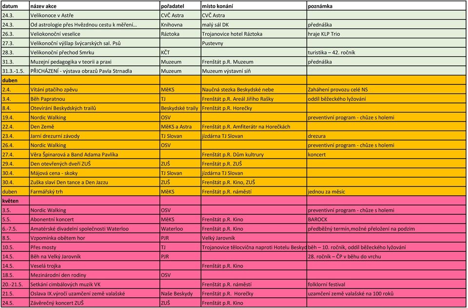 PŘICHÁZENÍ - výstava obrazů Pavla Strnadla Muzeum Muzeum výstavní síň duben 2.4. Vítání ptačího zpěvu MěKS Naučná stezka Beskydské nebe Zaháhení provozu celé NS 3.4. Běh Papratnou TJ Frenštát p.r. Areál Jiřího Rašky oddíl běžeckého lyžování 8.