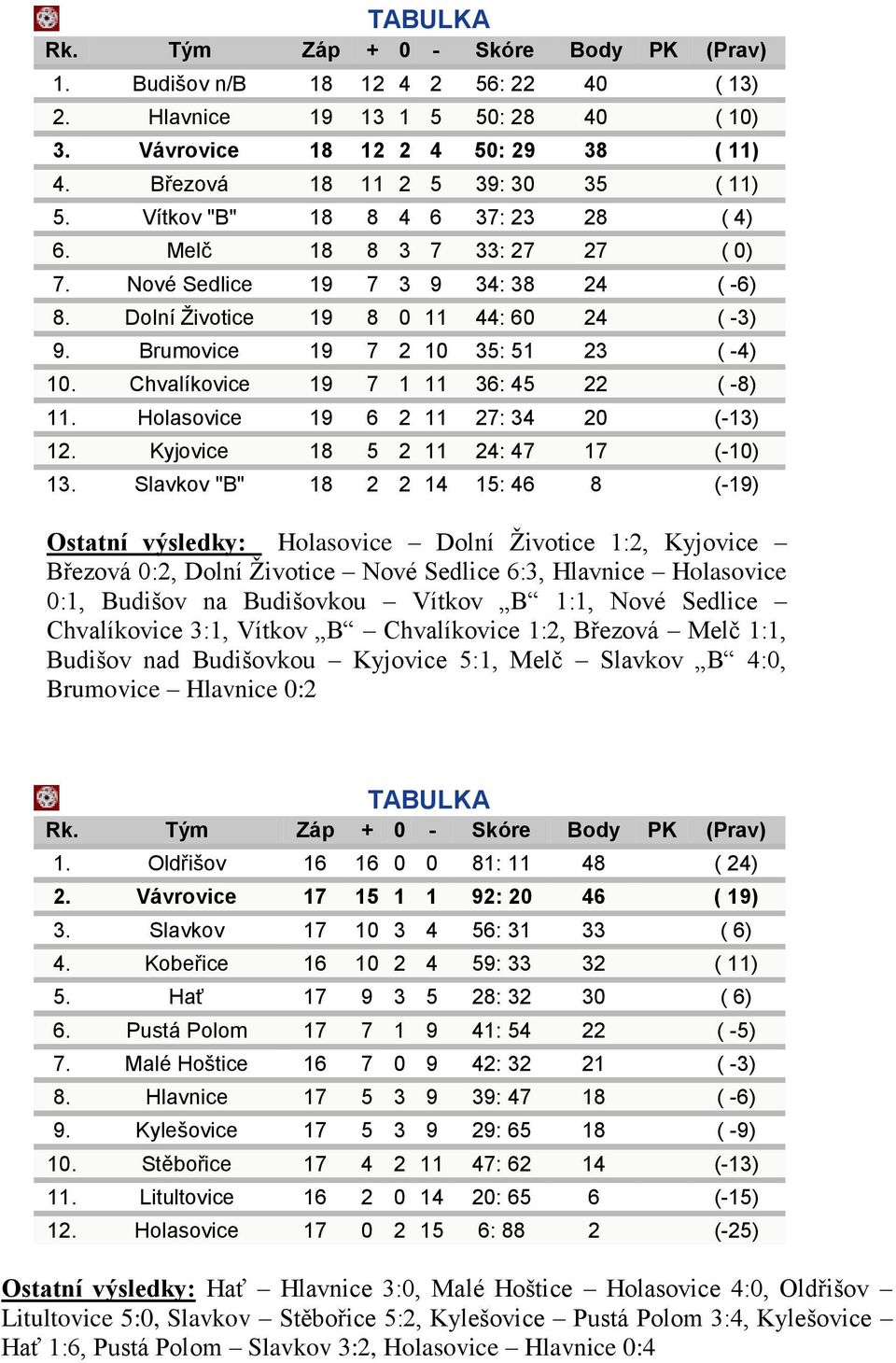 Brumovice 19 7 2 10 35: 51 23 ( -4) 10. Chvalíkovice 19 7 1 11 36: 45 22 ( -8) 11. Holasovice 19 6 2 11 27: 34 20 (-13) 12. Kyjovice 18 5 2 11 24: 47 17 (-10) 13.