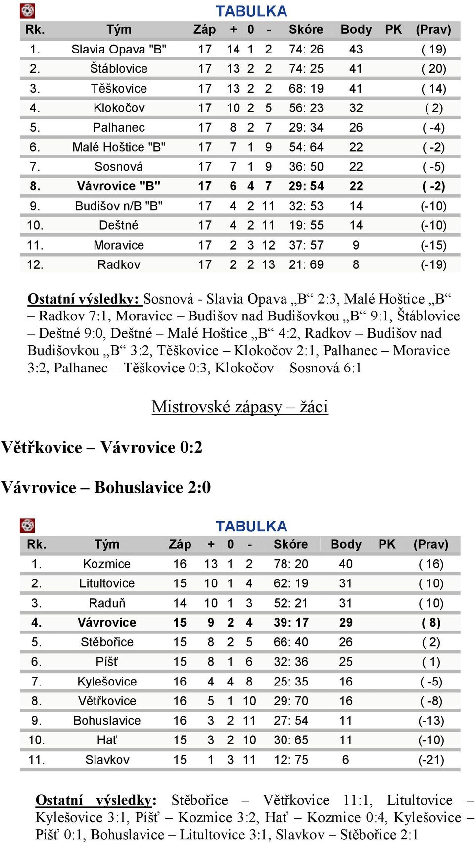 Budišov n/b "B" 17 4 2 11 32: 53 14 (-10) 10. Deštné 17 4 2 11 19: 55 14 (-10) 11. Moravice 17 2 3 12 37: 57 9 (-15) 12.