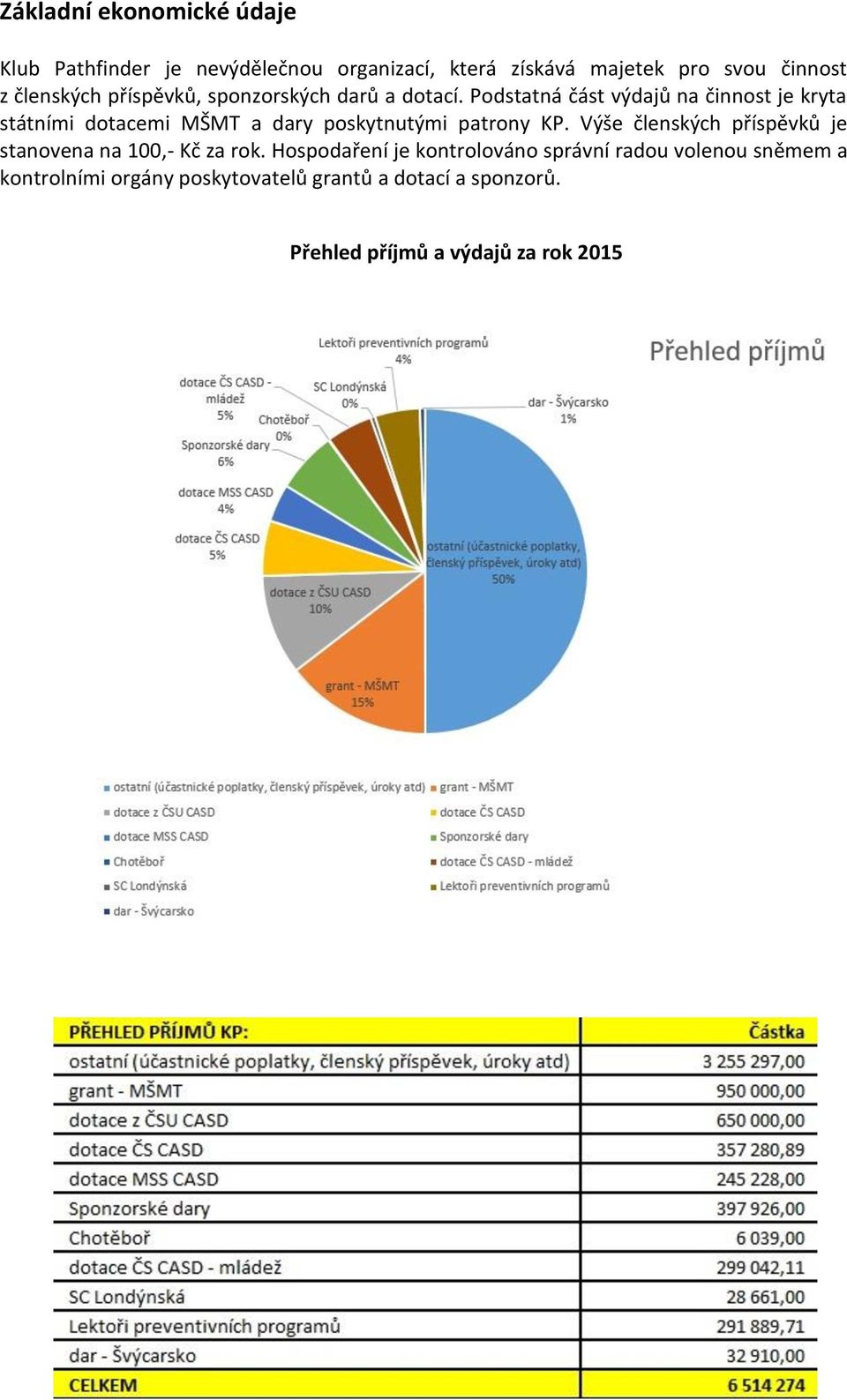 Podstatná část výdajů na činnost je kryta státními dotacemi MŠMT a dary poskytnutými patrony KP.