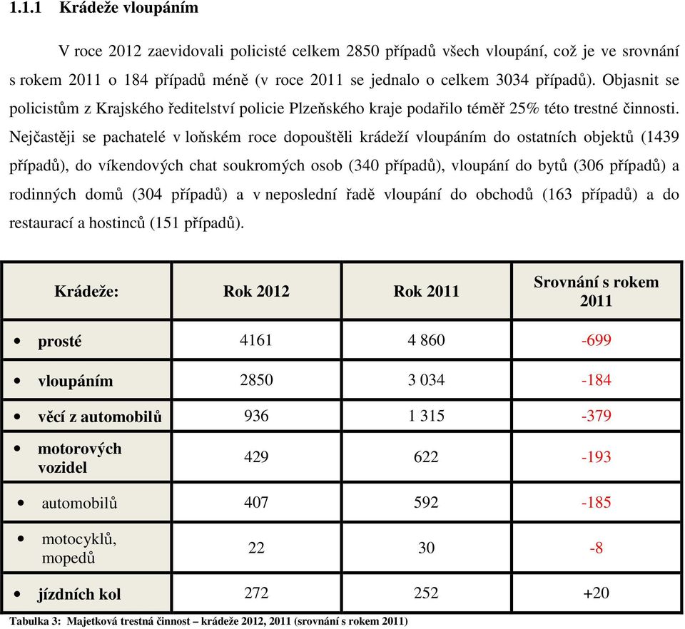 Nejčastěji se pachatelé v loňském roce dopouštěli krádeží vloupáním do ostatních objektů (1439 případů), do víkendových chat soukromých osob (340 případů), vloupání do bytů (306 případů) a rodinných