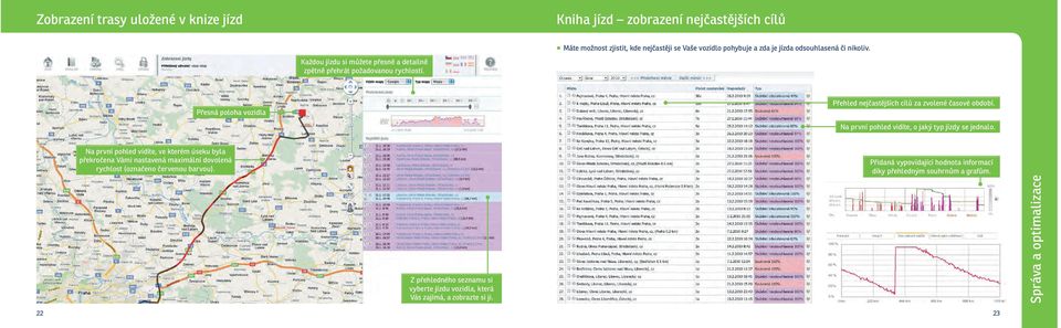 Přesná poloha vozidla Přehled nejčastějších cílů za zvolené časové období. Na první pohled vidíte, o jaký typ jízdy se jednalo.