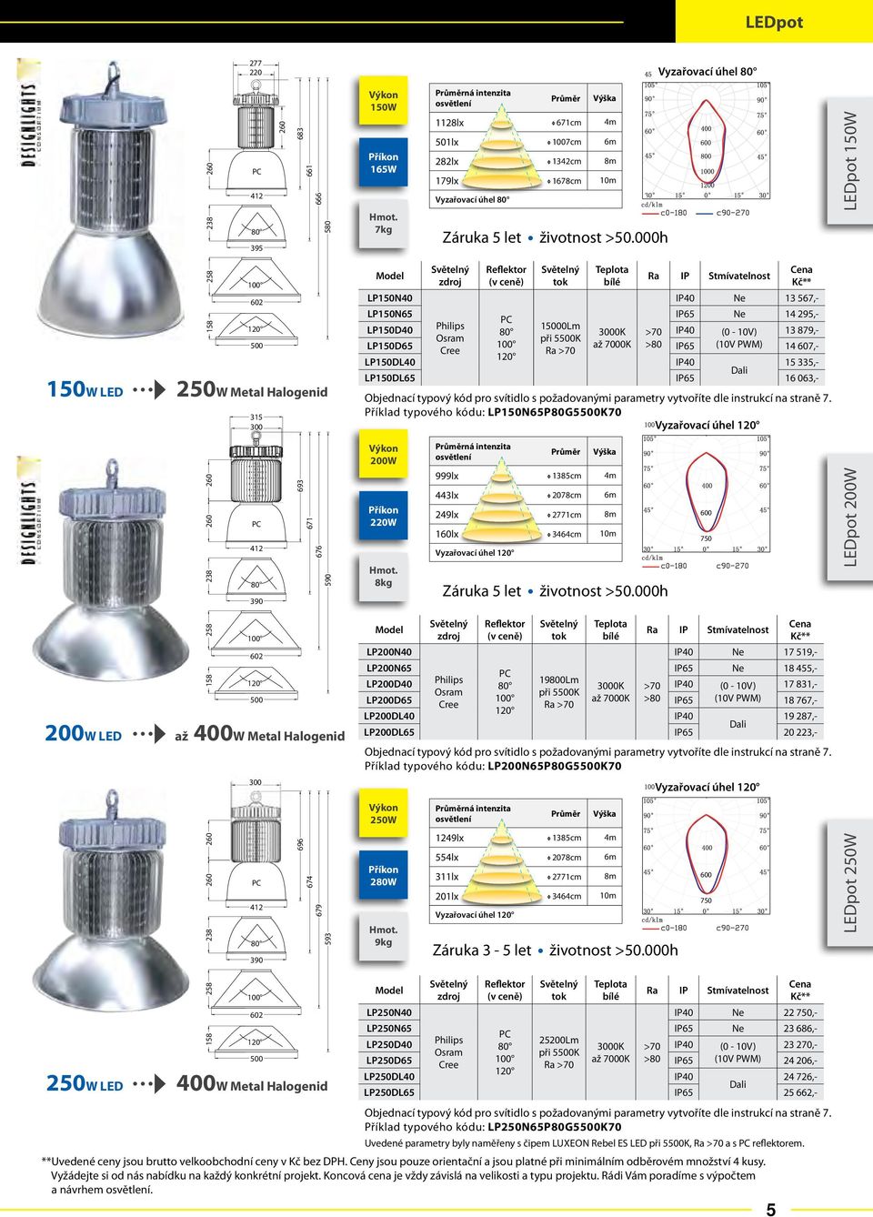 567,- LP150N40 LP150N Ne 14 295,- PC LP150D40 15000Lm 40 13 879,- LP150D 100 >80 14 607,- LP150DL40 40 15 335,- Dali LP150DL 16 063,- 200W 220W 8kg Reflektor (v ceně) Ra Stmívatelnost 40 Ne 17 519,-