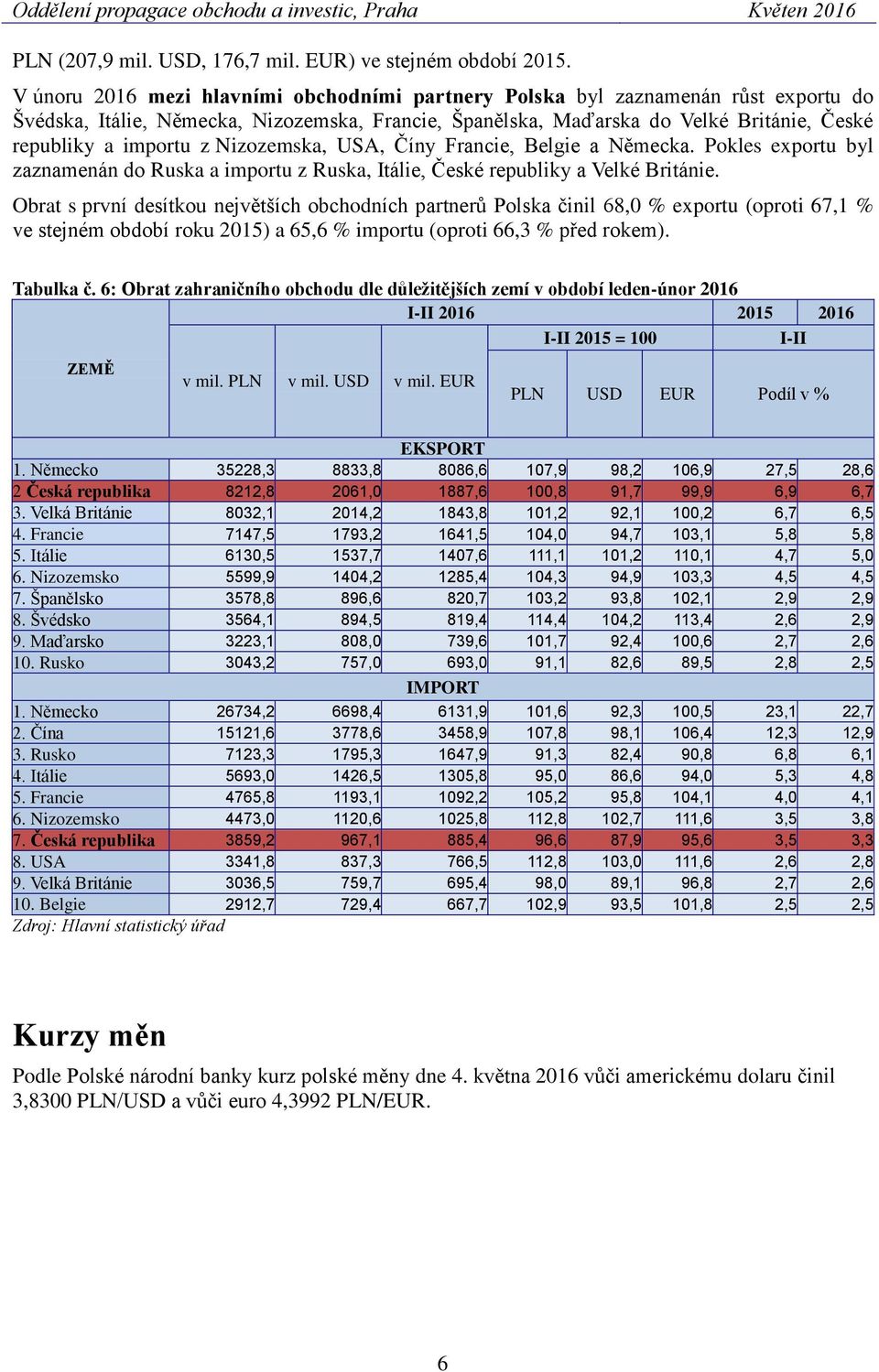 Nizozemska, USA, Číny Francie, Belgie a Německa. Pokles exportu byl zaznamenán do Ruska a importu z Ruska, Itálie, České republiky a Velké Británie.