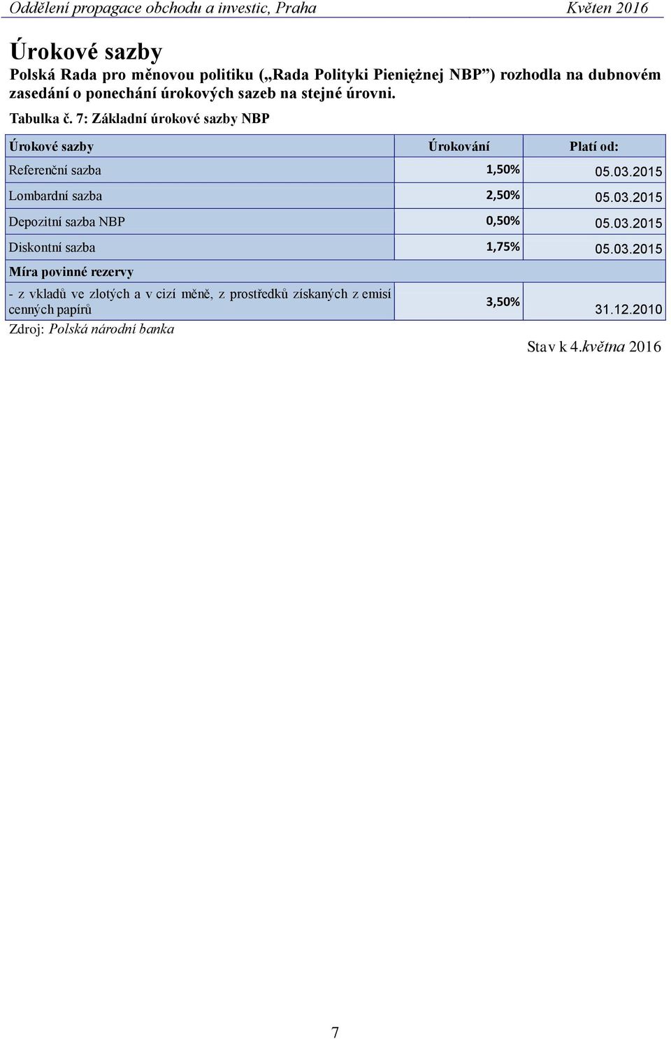 2015 Lombardní sazba 2,50% 05.03.