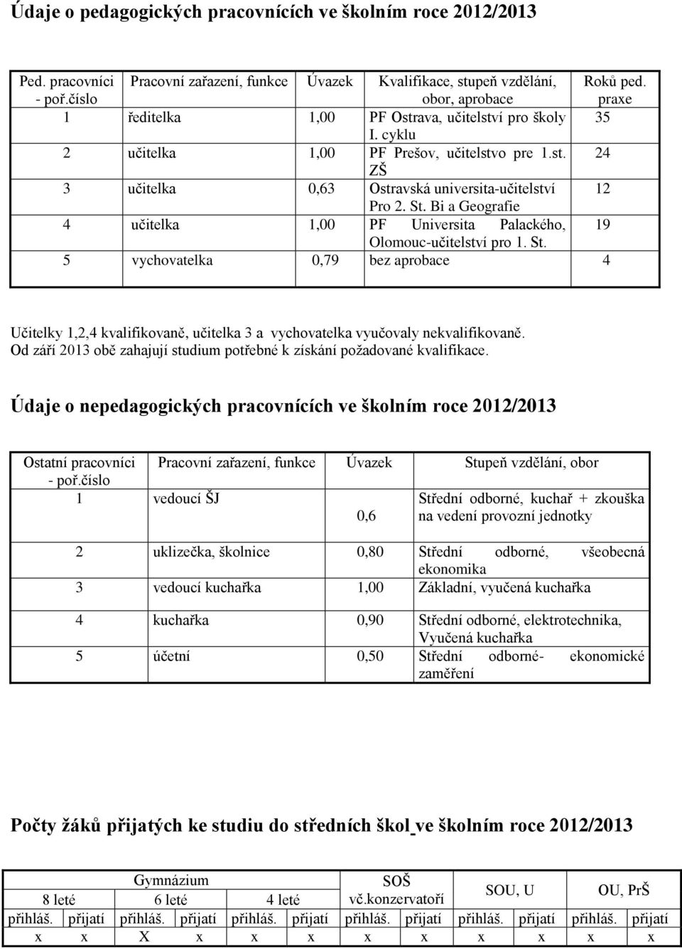 Bi a Geografie 4 učitelka 1,00 PF Universita Palackého, 19 Olomouc-učitelství pro 1. St.