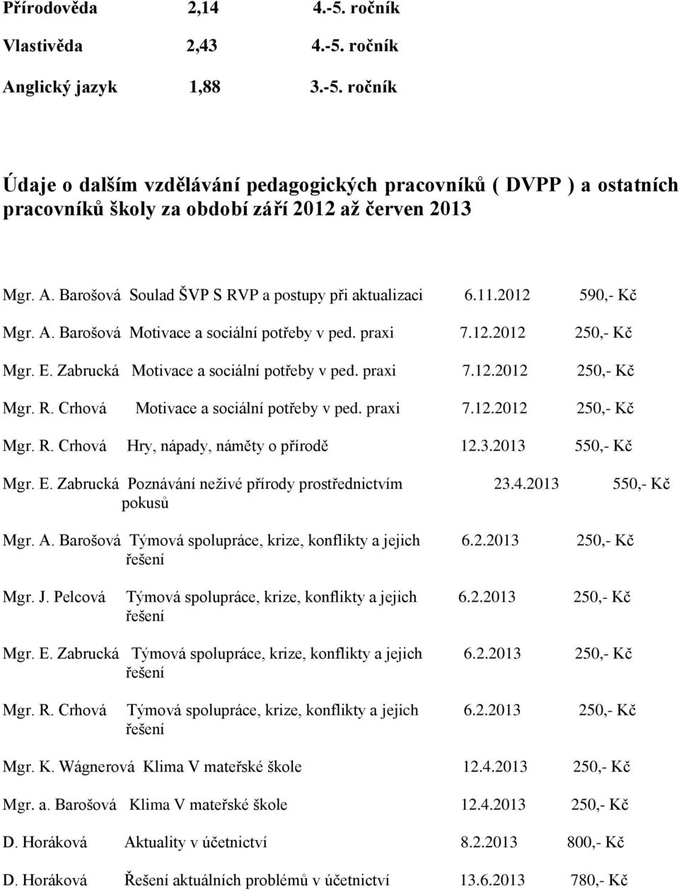 Zabrucká Motivace a sociální potřeby v ped. praxi 7.12.2012 250,- Kč Mgr. R. Crhová Motivace a sociální potřeby v ped. praxi 7.12.2012 250,- Kč Mgr. R. Crhová Hry, nápady, náměty o přírodě 12.3.