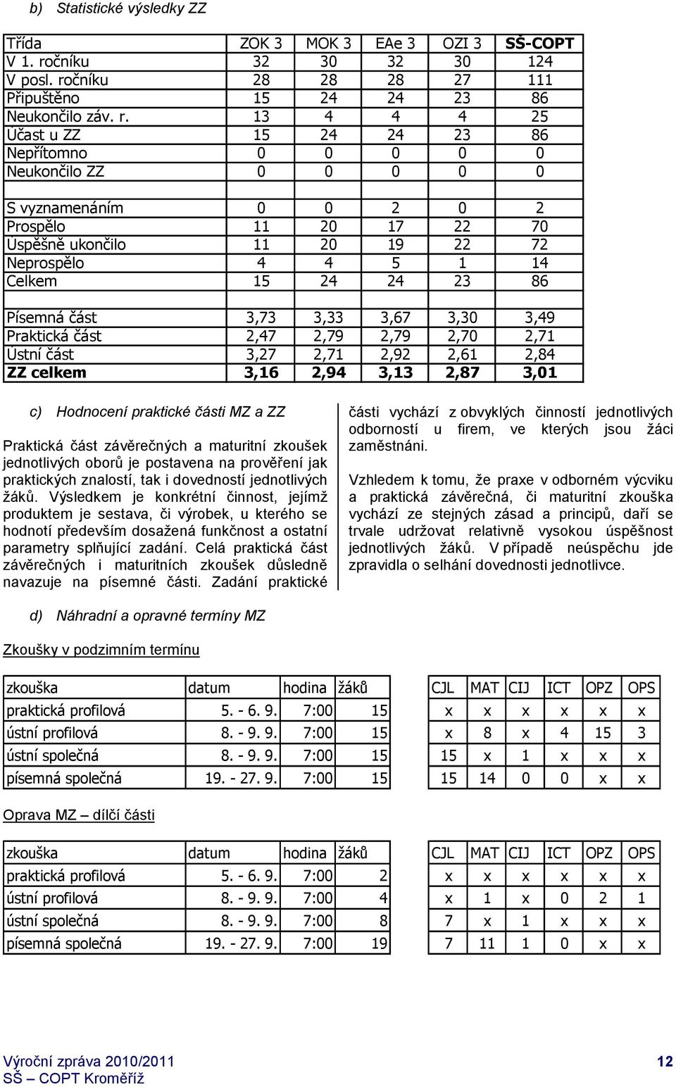 čníku 28 28 28 27 111 Připuštěno 15 24 24 23 86 Neukončilo záv. r.