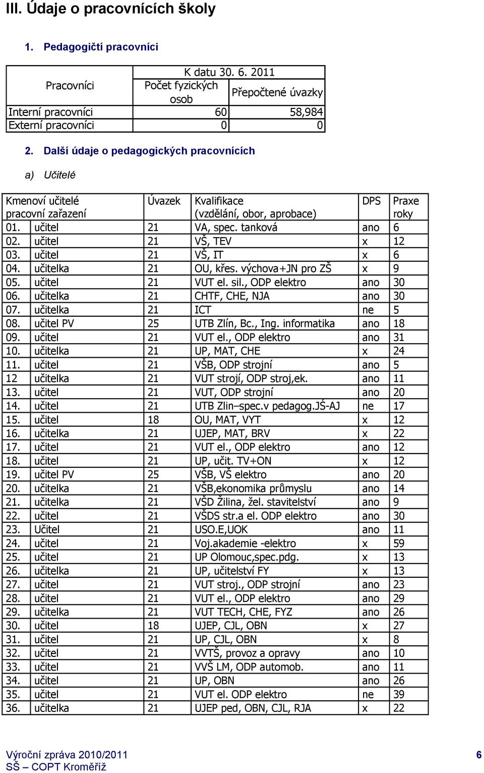 učitel 21 VŠ, TEV x 12 03. učitel 21 VŠ, IT x 6 04. učitelka 21 OU, křes. výchova+jn pro ZŠ x 9 05. učitel 21 VUT el. sil., ODP elektro ano 30 06. učitelka 21 CHTF, CHE, NJA ano 30 07.