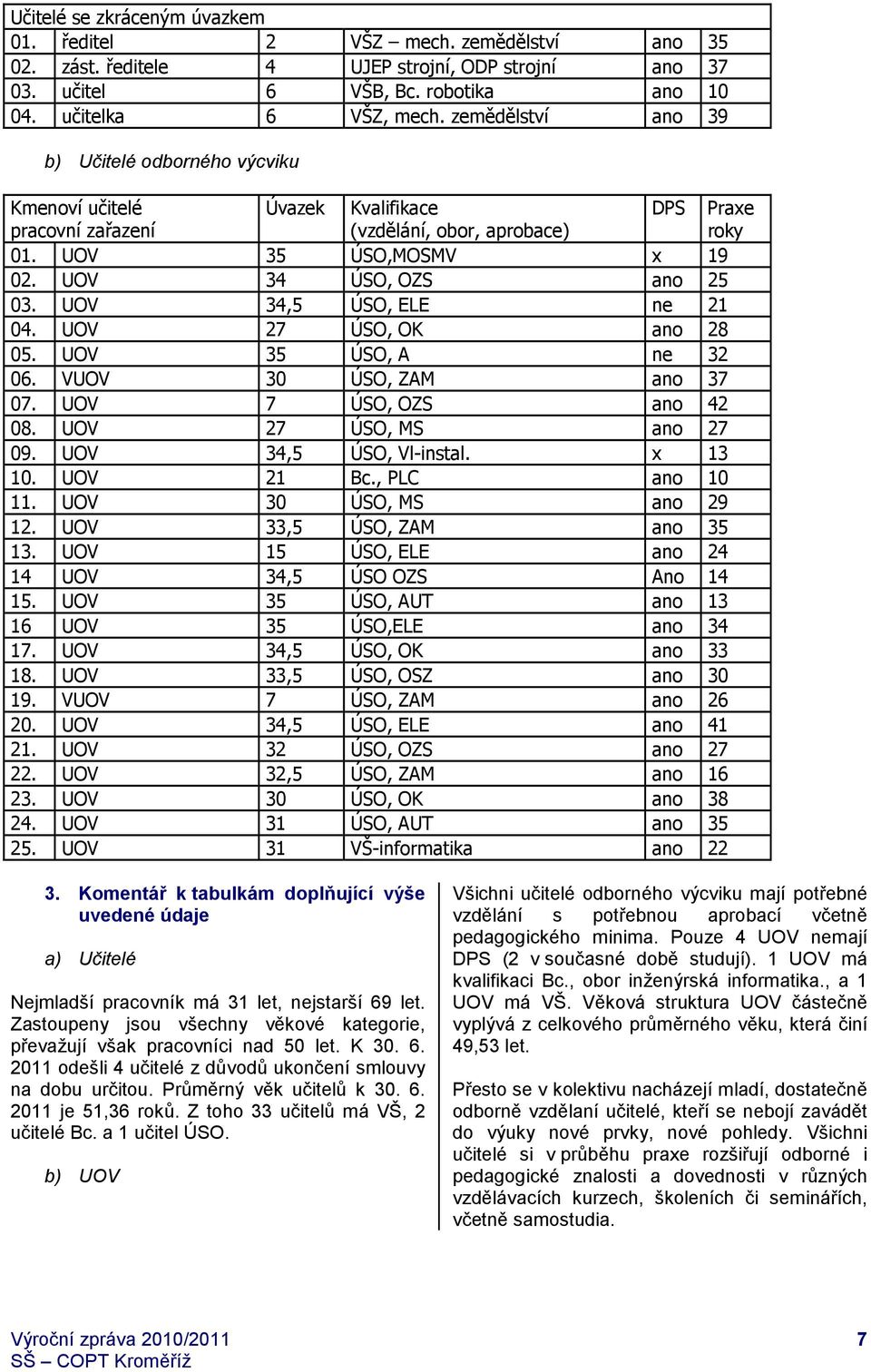 UOV 34,5 ÚSO, ELE ne 21 04. UOV 27 ÚSO, OK ano 28 05. UOV 35 ÚSO, A ne 32 06. VUOV 30 ÚSO, ZAM ano 37 07. UOV 7 ÚSO, OZS ano 42 08. UOV 27 ÚSO, MS ano 27 09. UOV 34,5 ÚSO, Vl-instal. x 13 10.