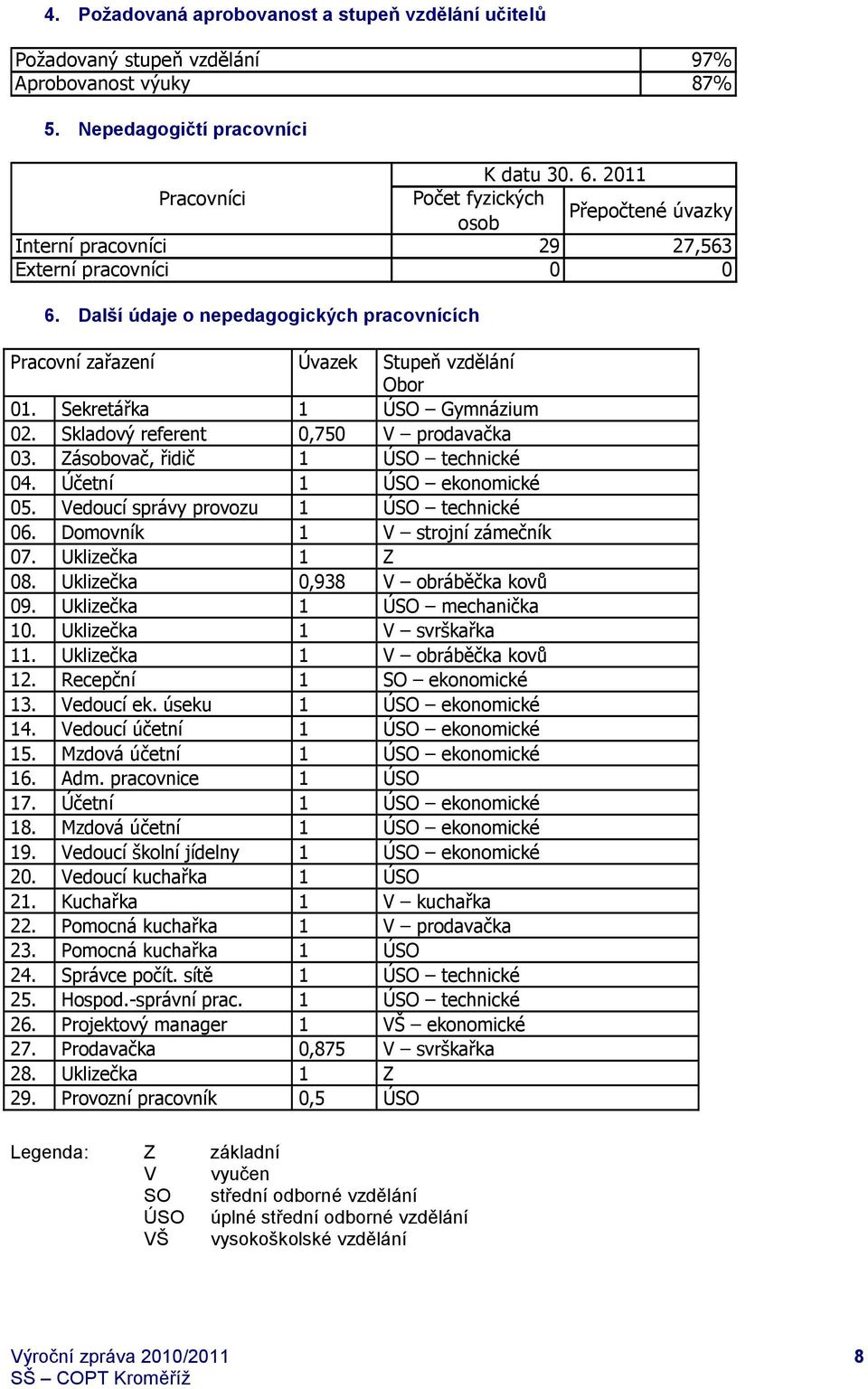 Další údaje o nepedagogických pracovnících Pracovní zařazení Úvazek Stupeň vzdělání Obor 01. Sekretářka 1 ÚSO Gymnázium 02. Skladový referent 0,750 V prodavačka 03.