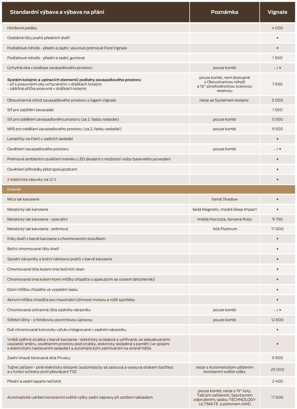 kolejnic pouze kombi, není dostupné s Oboustrannou rohoží a 16" plnohodnotnou ocelovou rezervou 7 650 Oboustranná rohož zavazadlového prostoru s logem Vignale nelze se Systémem kolejnic 5 000 Síť pro