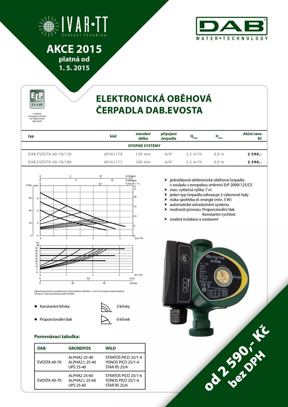 EVOSTA 40-70/180 60161177 180 mm 6/4" 3,3 m 3 /h 6,9 m 2 590,- H L1 60-40 - 20-0 - 6-4 - 2-0 5 10 Q USgpm 0 5 10 Q IMPgpm 0 0,5 V m/s Ø 1" ½ P kpa H/m - H ft 0-0 0 1 2 3 Q m 3/h - 45-40 - 35-30 -