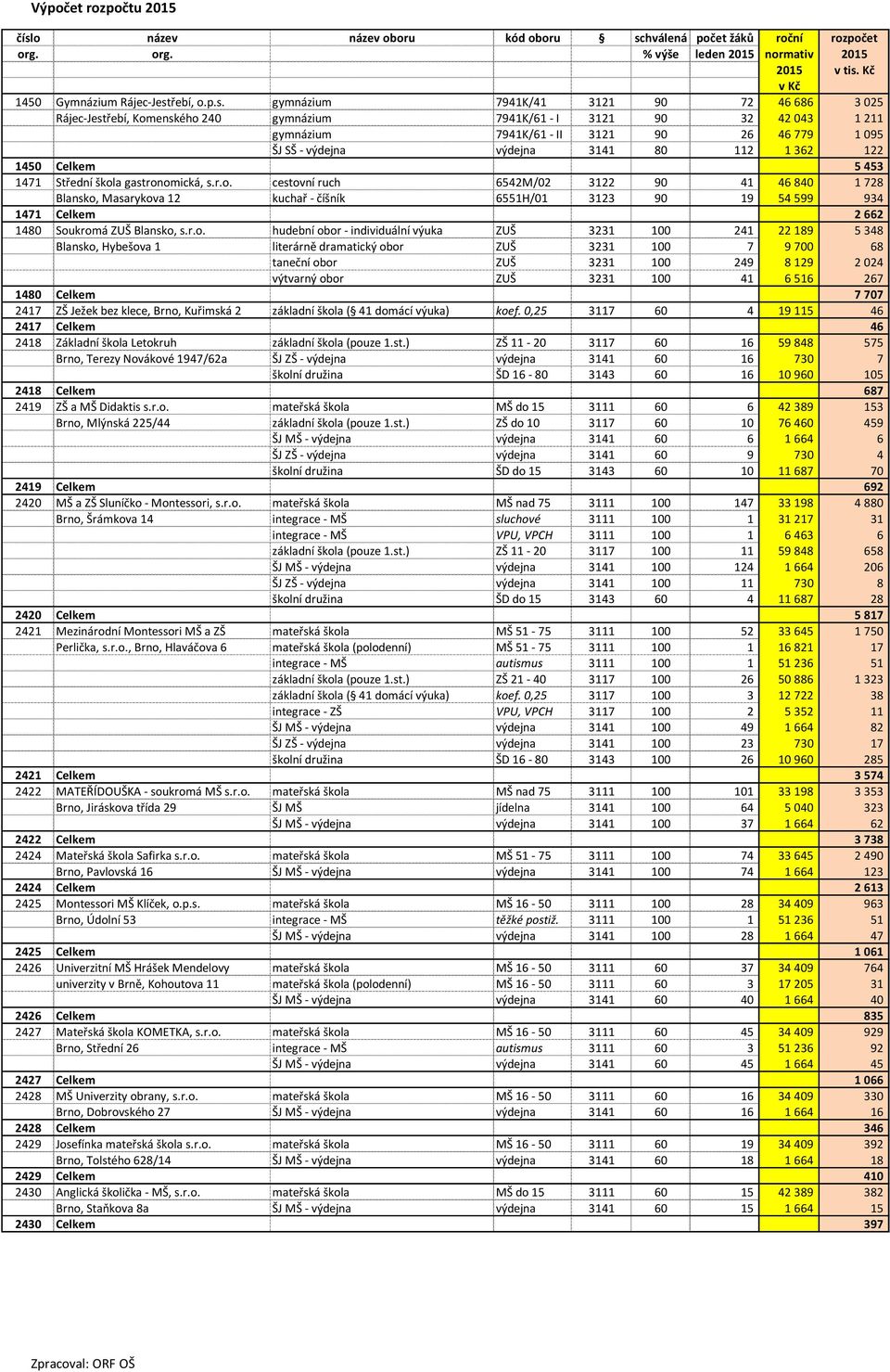 gymnázium 7941K/41 3121 90 72 46 686 3 025 Rájec-Jestřebí, Komenského 240 gymnázium 7941K/61 - I 3121 90 32 42 043 1 211 gymnázium 7941K/61 - II 3121 90 26 46 779 1 095 ŠJ SŠ - výdejna výdejna 3141