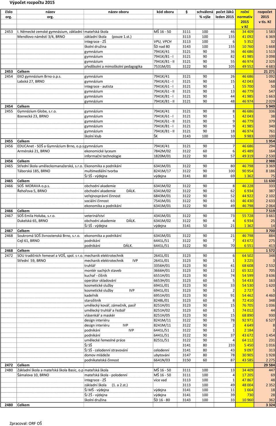 ) 3113 100 155 41 092 6 369 integrace - ZŠ VPU, VPCH 3113 100 6 5 352 32 školní družina ŠD nad 80 3143 100 155 10 760 1 668 gymnázium 7941K/41 3121 90 36 46 686 1 513 gymnázium 7941K/81 - I 3121 90
