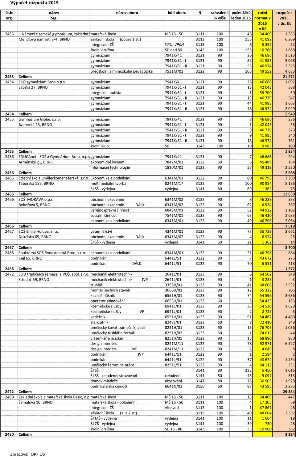 ) 3113 100 155 41 092 6 369 integrace - ZŠ VPU, VPCH 3113 100 6 5 352 32 školní družina ŠD nad 80 3143 100 155 10 760 1 668 gymnázium 7941K/41 3121 90 36 46 686 1 513 gymnázium 7941K/81 - I 3121 90