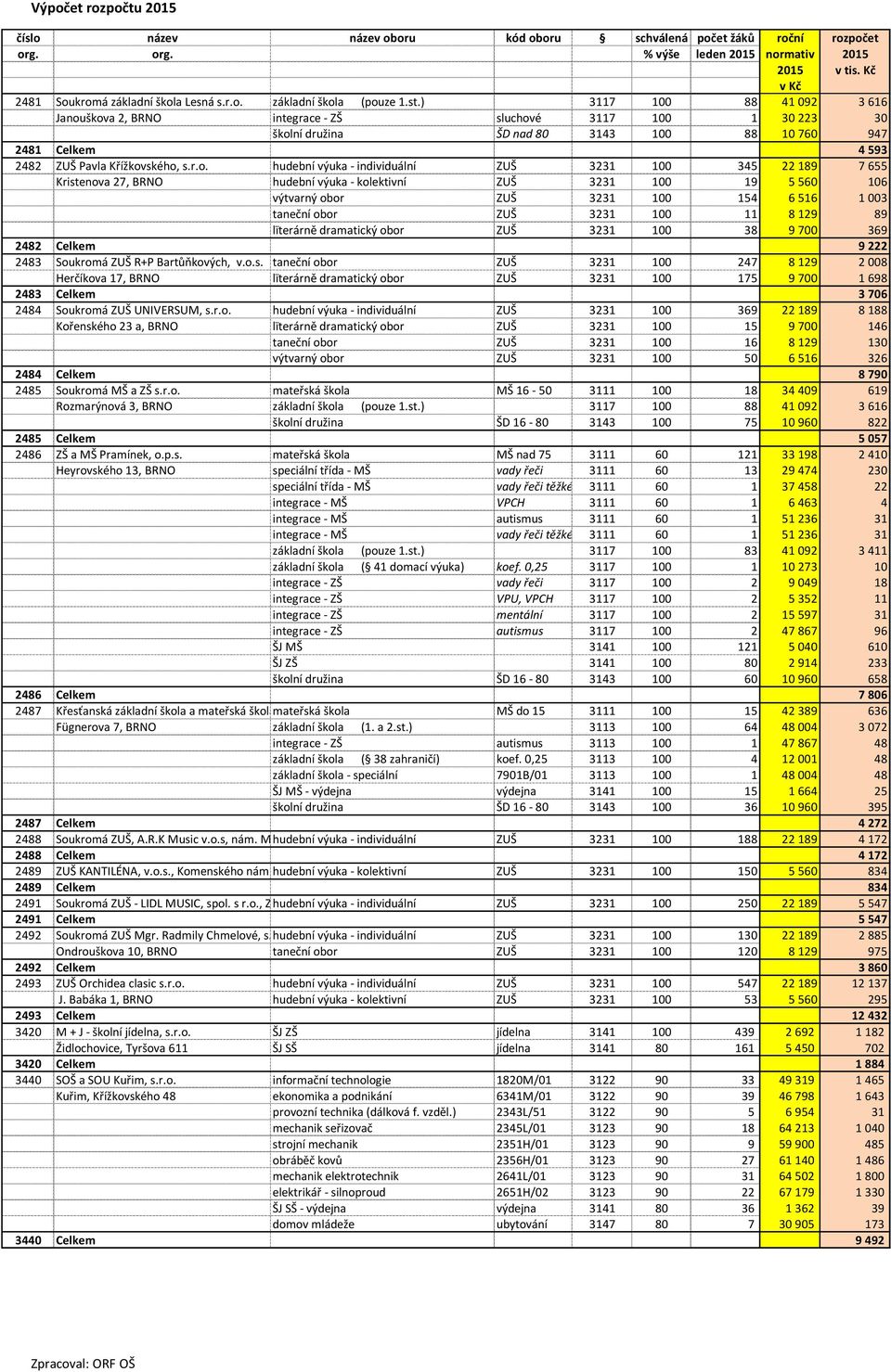 škova 2, BRNO integrace - ZŠ sluchové 3117 100 1 30 223 30 školní družina ŠD nad 80 3143 100 88 10 760 947 2481 Celkem 4 593 2482 ZUŠ Pavla Křížkovského, s.r.o. hudební výuka - individuální ZUŠ 3231