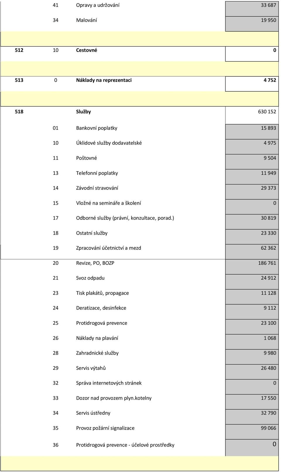 ) 30 819 18 Ostatní služby 23 330 19 Zpracování účetnictví a mezd 62 362 20 Revize, PO, BOZP 186 761 21 Svoz odpadu 24 912 23 Tisk plakátů, propagace 11 128 24 Deratizace, desinfekce 9 112 25