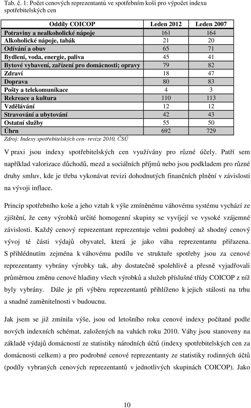 Odívání a obuv 65 71 Bydlení, voda, energie, paliva 45 41 Bytové vybavení, zařízení pro domácnosti; opravy 79 82 Zdraví 18 47 Doprava 80 83 Pošty a telekomunikace 4 3 Rekreace a kultura 110 113