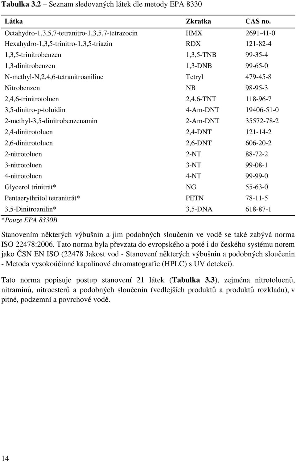 N-methyl-N,2,4,6-tetranitroaniline Tetryl 479-45-8 Nitrobenzen NB 98-95-3 2,4,6-trinitrotoluen 2,4,6-TNT 118-96-7 3,5-dinitro-p-toluidin 4-Am-DNT 19406-51-0 2-methyl-3,5-dinitrobenzenamin 2-Am-DNT