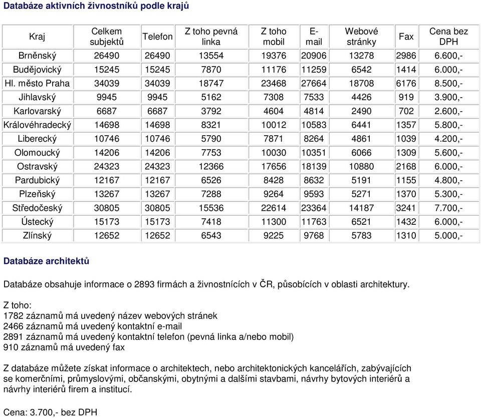 900,- Karlovarský 6687 6687 3792 4604 4814 2490 702 2.600,- Královéhradecký 14698 14698 8321 10012 10583 6441 1357 5.800,- Liberecký 10746 10746 5790 7871 8264 4861 1039 4.