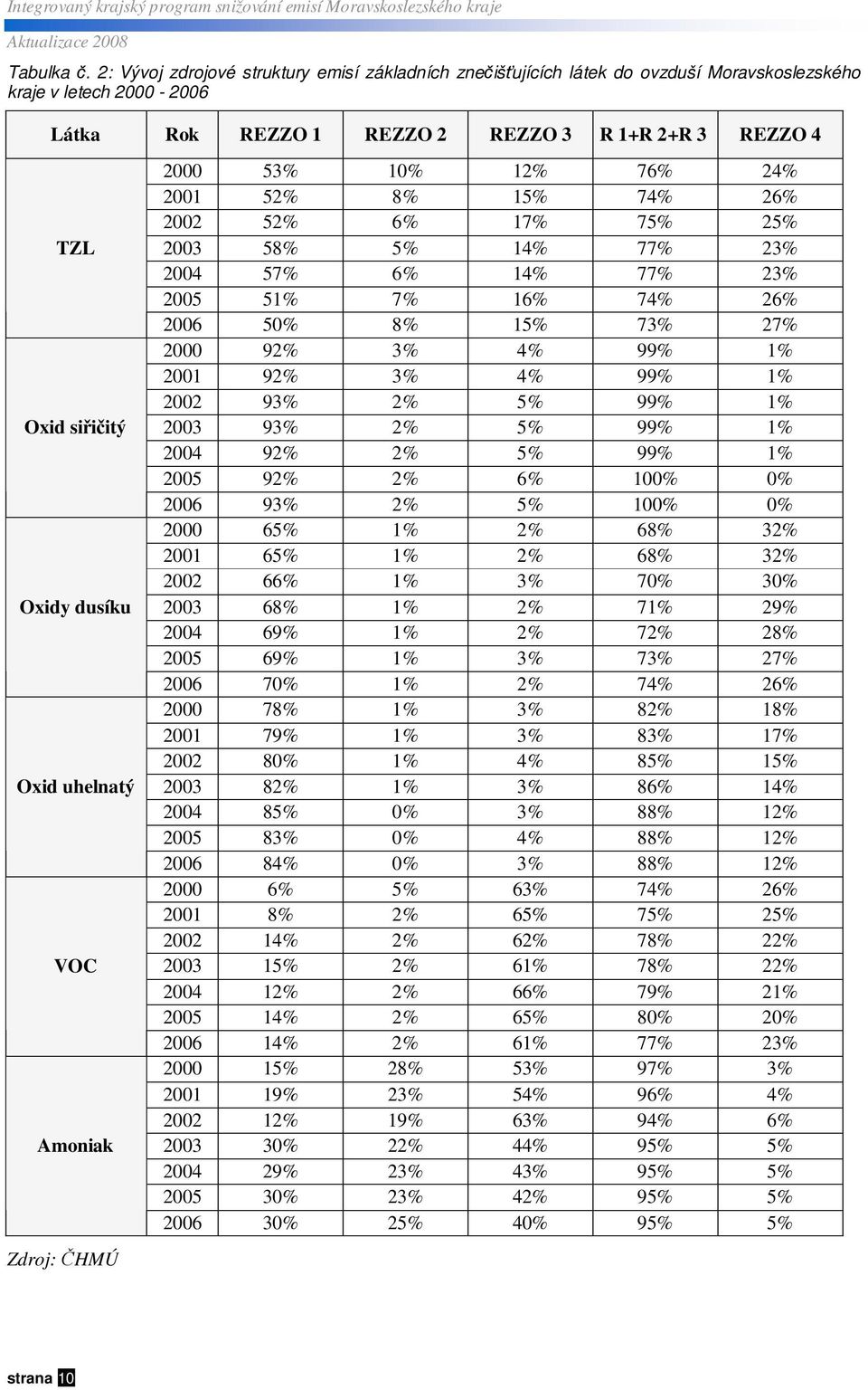 uhelnatý VOC Amoniak Zdroj: HMÚ 53% 1% 1% 76% 4% 1 5% 8% 15% 74% 6% 5% 6% 17% 75% 5% 3 58% 5% 14% 77% 3% 4 57% 6% 14% 77% 3% 5 51% 7% 16% 74% 6% 6 5% 8% 15% 73% 7% 9% 3% 4% 99% 1% 1 9% 3% 4% 99% 1%