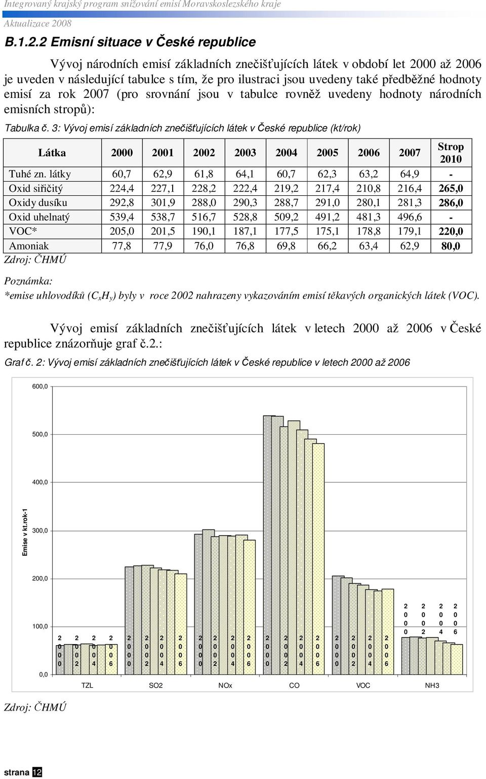 3: Vývoj emisí základních zneišujících látek v eské republice (kt/rok) Látka 1 3 4 5 6 7 Strop 1 Tuhé zn.