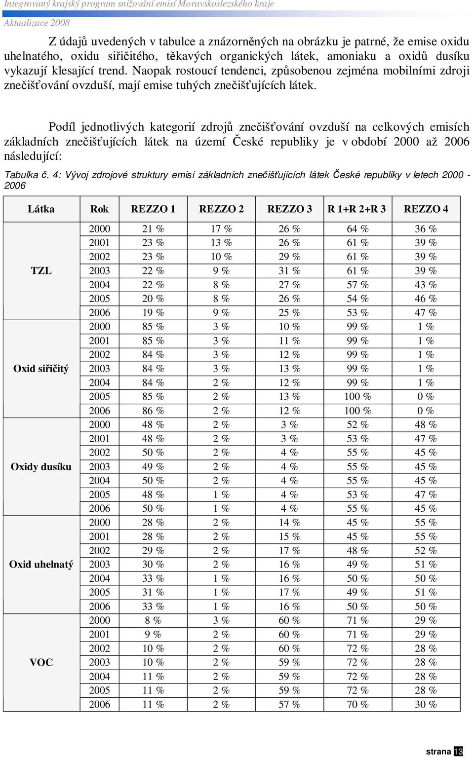 Podíl jednotlivých kategorií zdroj zneišování ovzduší na celkových emisích základních zneišujících látek na území eské republiky je v období až 6 následující: Tabulka.