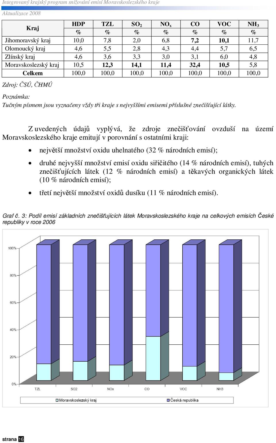 Z uvedených údaj vyplývá, že zdroje zneišování ovzduší na území Moravskoslezského kraje emitují v porovnání s ostatními kraji: nejv tší množství oxidu uhelnatého (3 % národních emisí); druhé nejvyšší