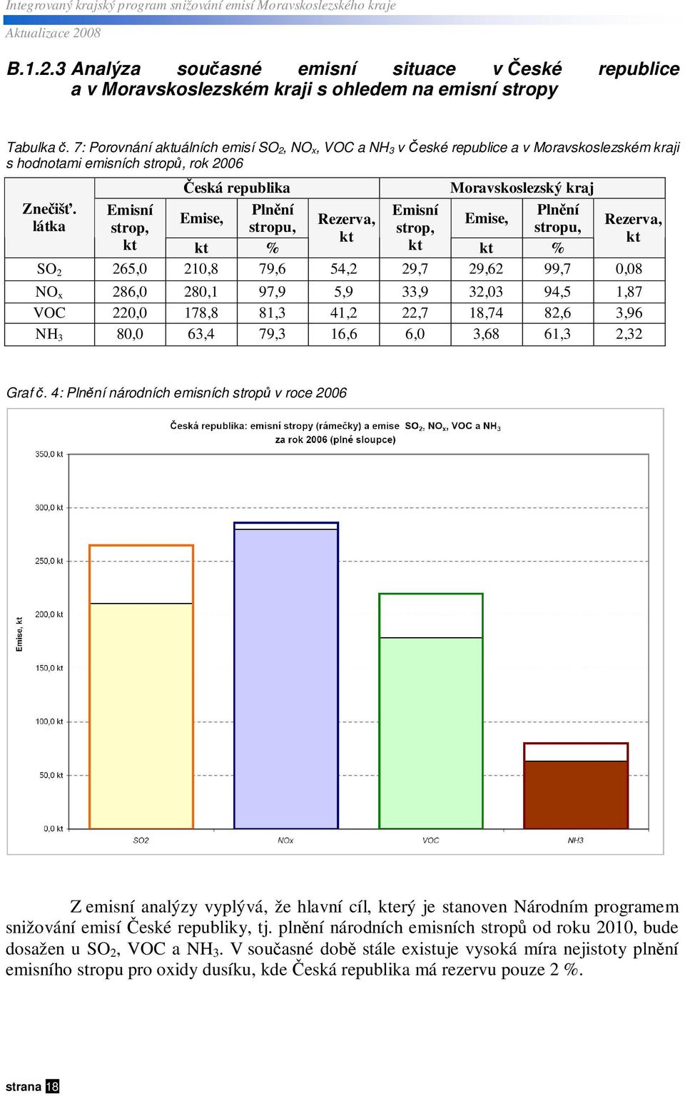 Emisní Plnní Emisní Plnní Emise, Emise, látka Rezerva, Rezerva, strop, stropu, strop, stropu, kt kt kt kt % kt kt % SO 65, 1,8 79,6 54, 9,7 9,6 99,7,8 NO x 86, 8,1 97,9 5,9 33,9 3,3 94,5 1,87 VOC,