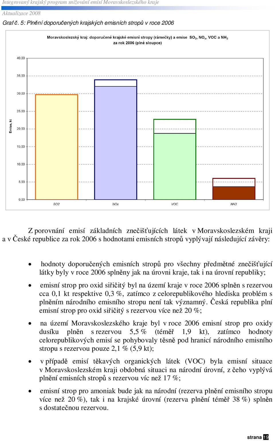 území kraje v roce 6 spln n s rezervou cca,1 kt respektive,3 %, zatímco z celorepublikového hlediska problém s pln ním národního emisního stropu není tak významný.