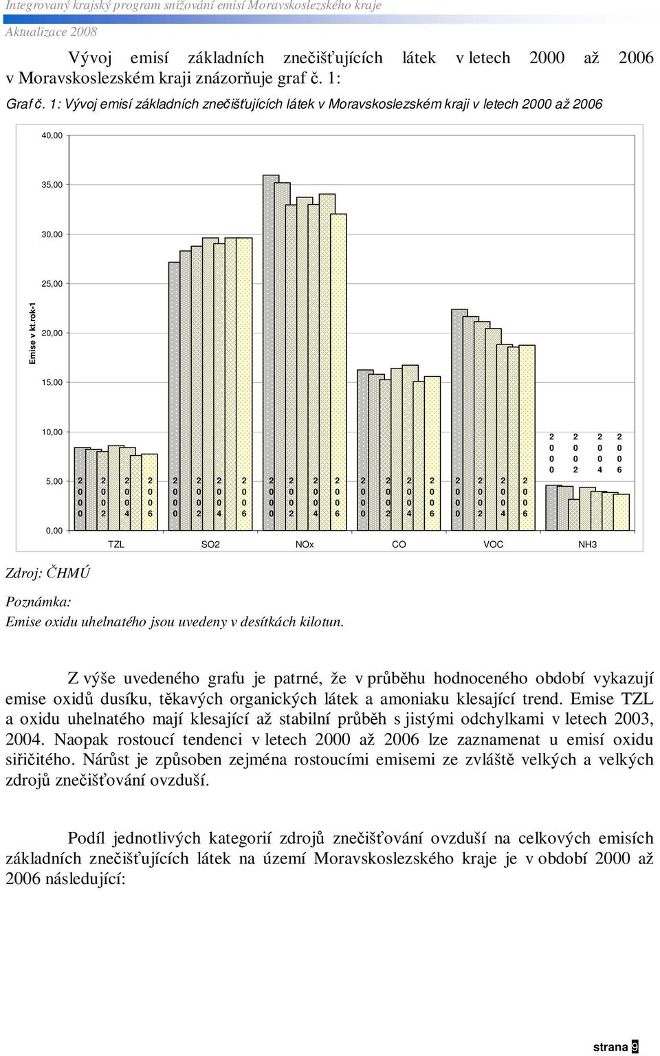 rok-1, 15, 1, 5, 4 6 4 6 4 6 4 6 4 6 4 6, TZL SO NOx CO VOC NH3 Zdroj: HMÚ Poznámka: Emise oxidu uhelnatého jsou uvedeny v desítkách kilotun.