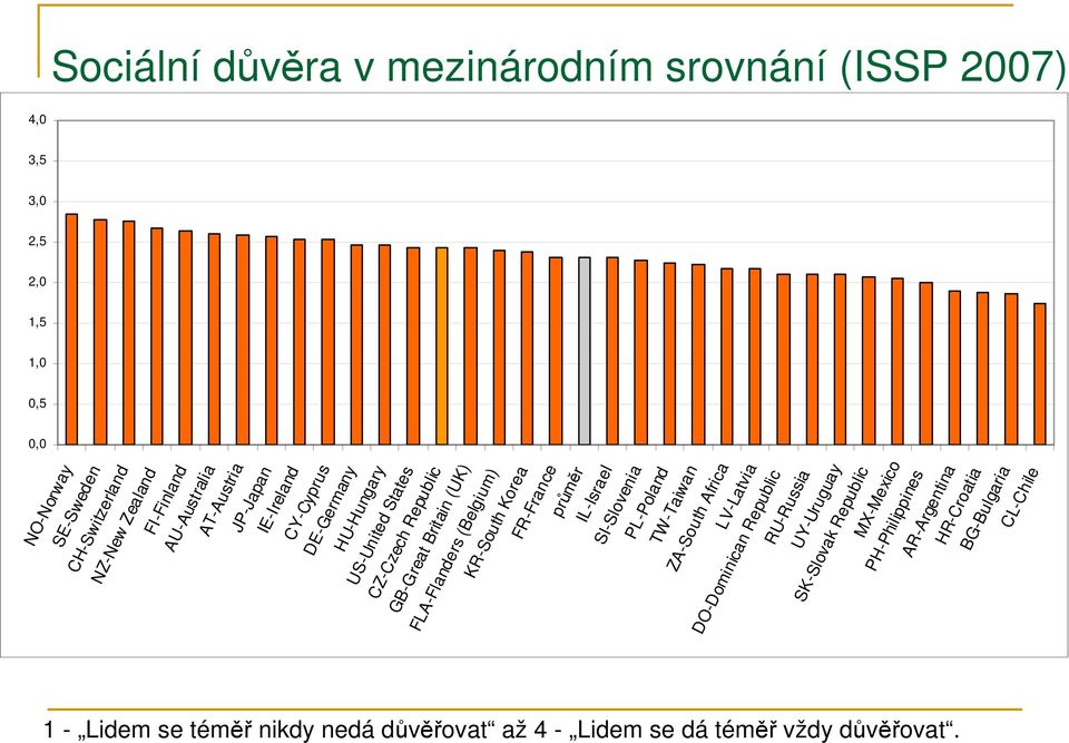 (Belgium) KR-South Korea FR-France průměr IL-Israel SI-Slovenia PL-Poland TW-Taiwan ZA-South Africa LV-Latvia DO-Dominican Republic RU-Russia UY-Uruguay