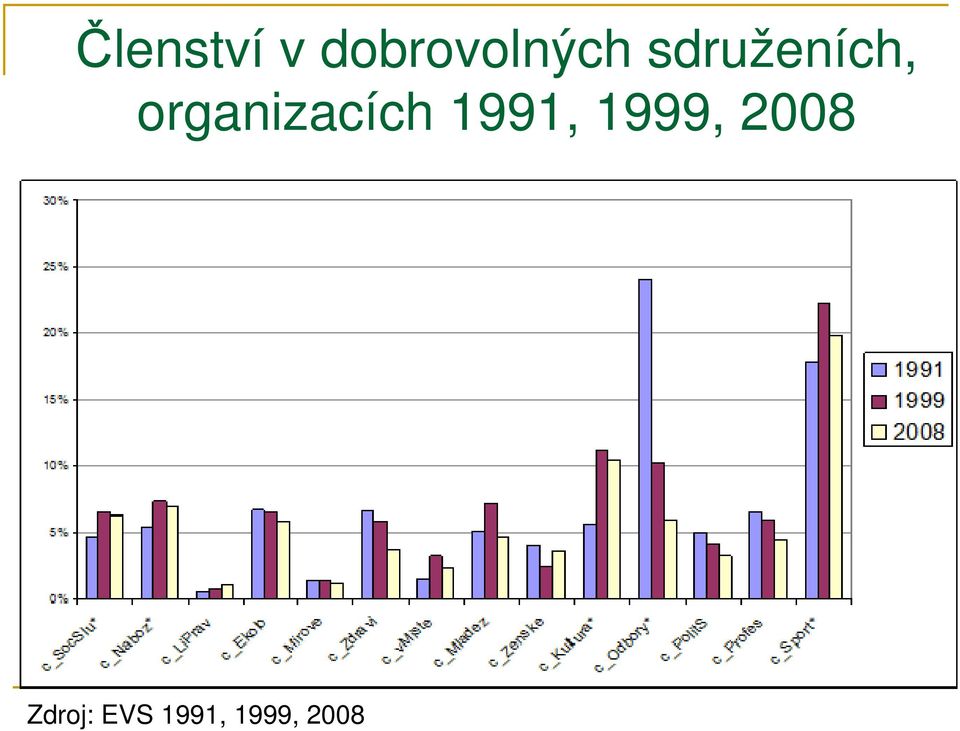 organizacích 1991,