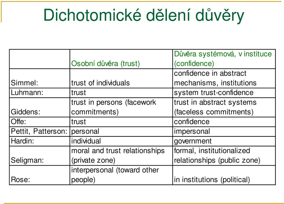 (faceless commitments) Offe: trust confidence Pettit, Patterson: personal impersonal Hardin: individual government Seligman: moral and trust
