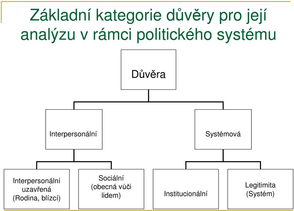 Interpersonální uzavřená (Rodina, blízcí) Sociální