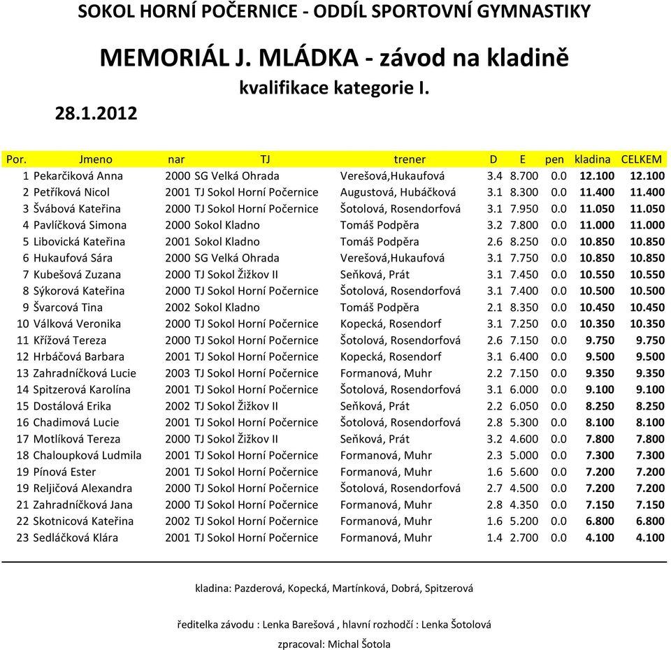 050 4 Pavlíčková Simona 2000 Sokol Kladno Tomáš Podpěra 3.2 7.800 0.0 11.000 11.000 5 Libovická Kateřina 2001 Sokol Kladno Tomáš Podpěra 2.6 8.250 0.0 10.850 10.