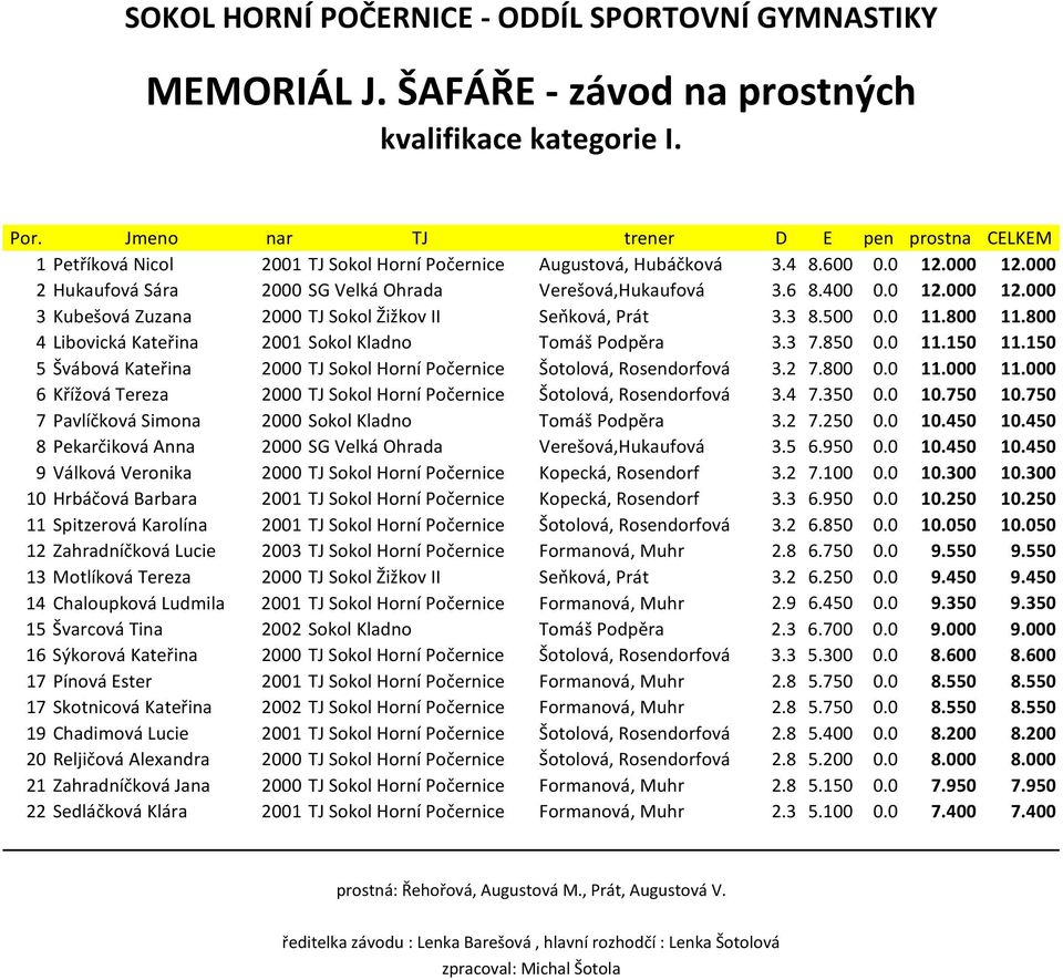 800 4 Libovická Kateřina 2001 Sokol Kladno Tomáš Podpěra 3.3 7.850 0.0 11.150 11.150 5 Švábová Kateřina 2000 TJ Sokol Horní Počernice Šotolová, Rosendorfová 3.2 7.800 0.0 11.000 11.