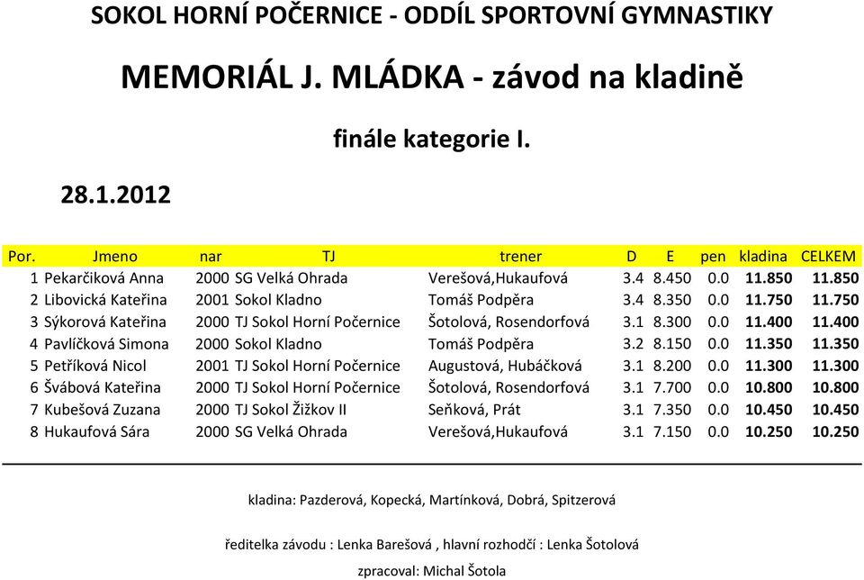 400 4 Pavlíčková Simona 2000 Sokol Kladno Tomáš Podpěra 3.2 8.150 0.0 11.350 11.350 5 Petříková Nicol 2001 TJ Sokol Horní Počernice Augustová, Hubáčková 3.1 8.200 0.0 11.300 11.