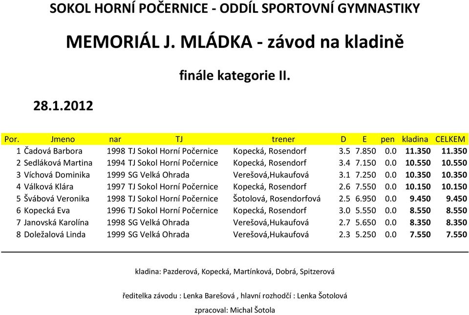 350 4 Válková Klára 1997 TJ Sokol Horní Počernice Kopecká, Rosendorf 2.6 7.550 0.0 10.150 10.150 5 Švábová Veronika 1998 TJ Sokol Horní Počernice Šotolová, Rosendorfová 2.5 6.950 0.0 9.450 9.