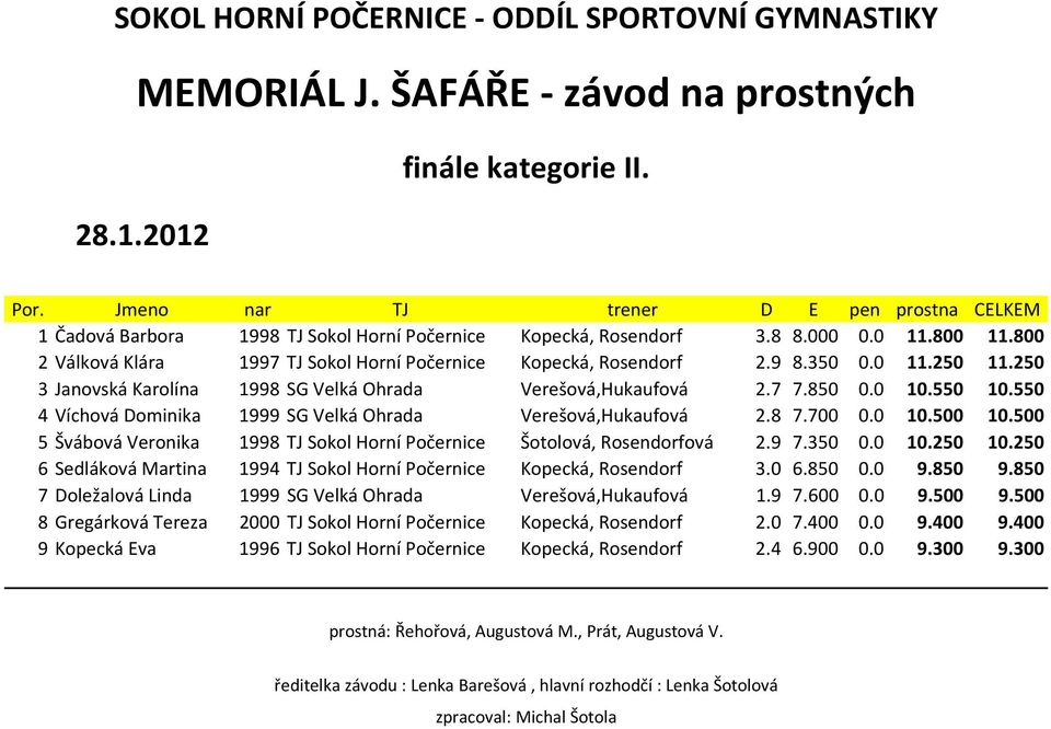 550 4 Víchová Dominika 1999 SG Velká Ohrada Verešová,Hukaufová 2.8 7.700 0.0 10.500 10.500 5 Švábová Veronika 1998 TJ Sokol Horní Počernice Šotolová, Rosendorfová 2.9 7.350 0.0 10.250 10.