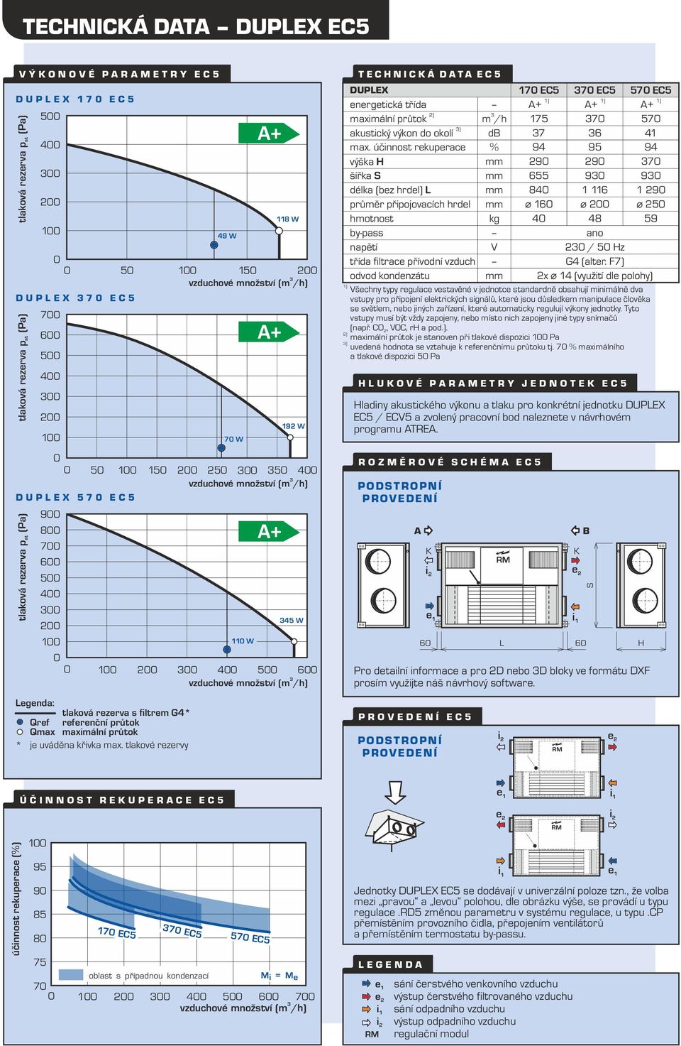 tlakové rezervy 49 W 7 W 118 W 192 W 45 W T E C N I C K Á D A T A E C 5 DUPLEX 17 EC5 7 EC5 57 EC5 energetická třída 2) maximální průtok m /h 175 7 57 ) akuický výkon do okolí db 7 6 41 max.